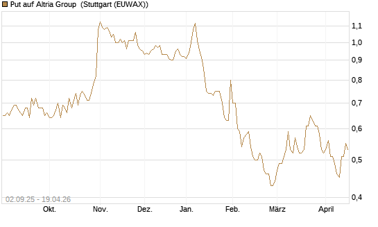 Put auf Altria Group [J.P. Morgan Structured Products B.V.] Chart