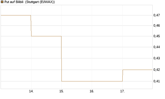 Put auf Bilibili [J.P. Morgan Structured Products B.V.] Chart