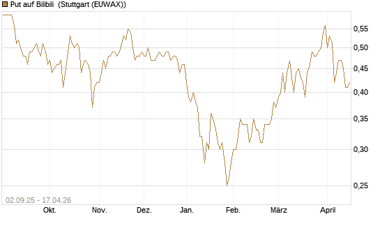 Put auf Bilibili [J.P. Morgan Structured Products B.V.] Chart