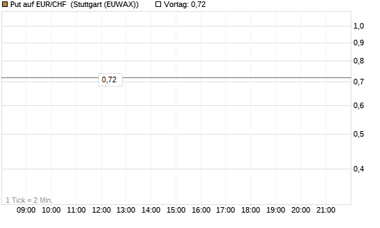 Put auf EUR/CHF [J.P. Morgan Structured Products B.V.] Chart