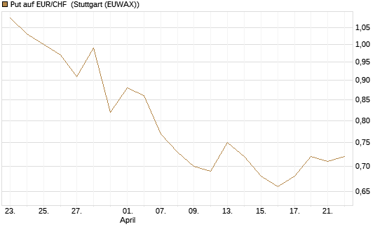 Put auf EUR/CHF [J.P. Morgan Structured Products B.V.] Chart