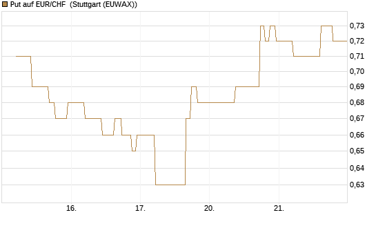 Put auf EUR/CHF [J.P. Morgan Structured Products B.V.] Chart