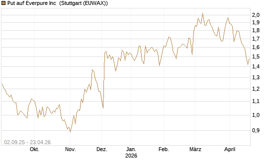 Put auf Everpure Inc [J.P. Morgan Structured Products B.V.] Chart