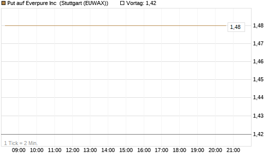 Put auf Everpure Inc [J.P. Morgan Structured Products B.V.] Chart