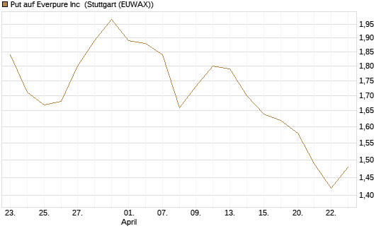Put auf Everpure Inc [J.P. Morgan Structured Products B.V.] Chart