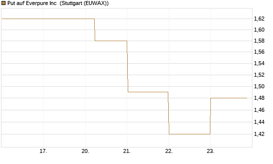 Put auf Everpure Inc [J.P. Morgan Structured Products B.V.] Chart