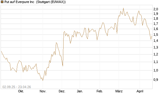 Put auf Everpure Inc [J.P. Morgan Structured Products B.V.] Chart