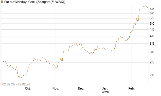 Put auf Monday. Com [J.P. Morgan Structured Products B.V.] Chart