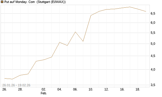 Put auf Monday. Com [J.P. Morgan Structured Products B.V.] Chart