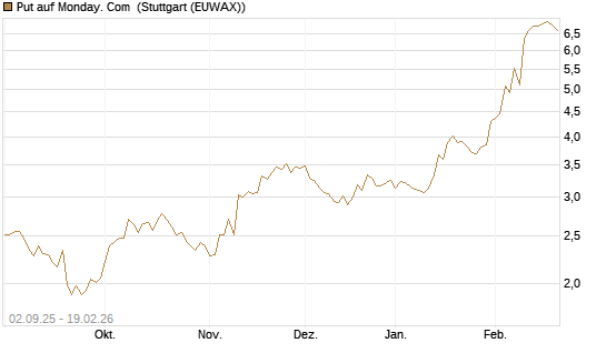 Put auf Monday. Com [J.P. Morgan Structured Products B.V.] Chart