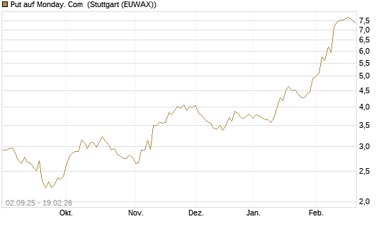 Put auf Monday. Com [J.P. Morgan Structured Products B.V.] Chart
