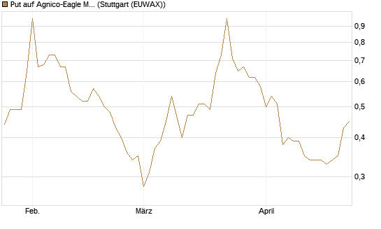 Put auf Agnico-Eagle Mines [J.P. Morgan Structured Products B.V.] Chart
