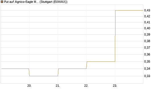 Put auf Agnico-Eagle Mines [J.P. Morgan Structured Products B.V.] Chart