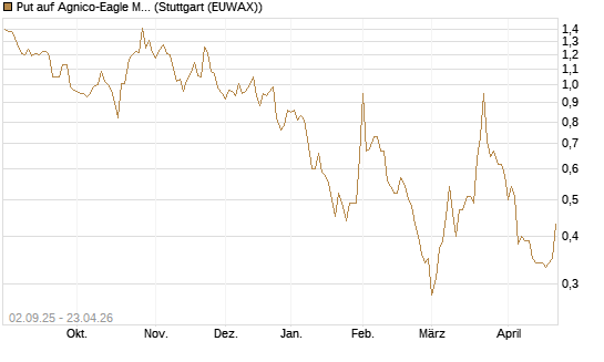 Put auf Agnico-Eagle Mines [J.P. Morgan Structured Products B.V.] Chart