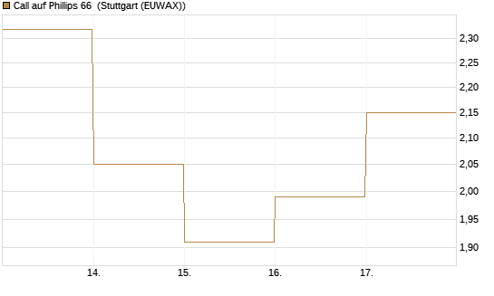 Call auf Phillips 66 [J.P. Morgan Structured Products B.V.] Chart
