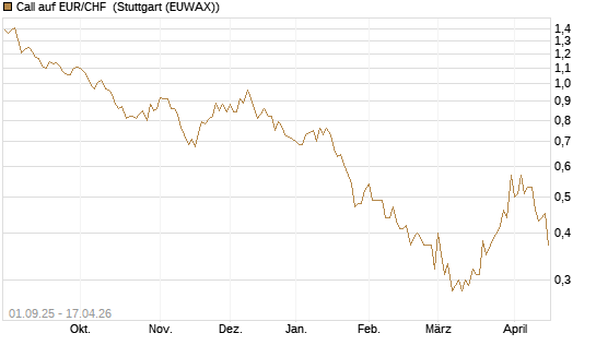 Call auf EUR/CHF [J.P. Morgan Structured Products B.V.] Chart
