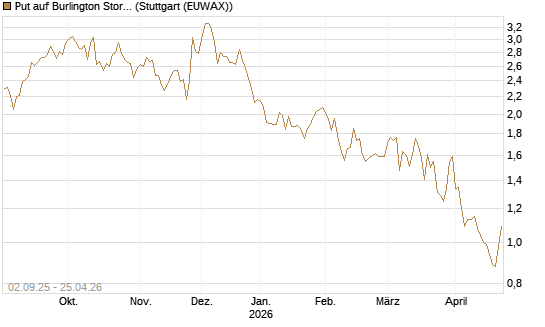 Put auf Burlington Stores [J.P. Morgan Structured Products B.V.] Chart