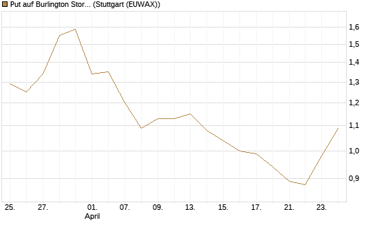 Put auf Burlington Stores [J.P. Morgan Structured Products B.V.] Chart