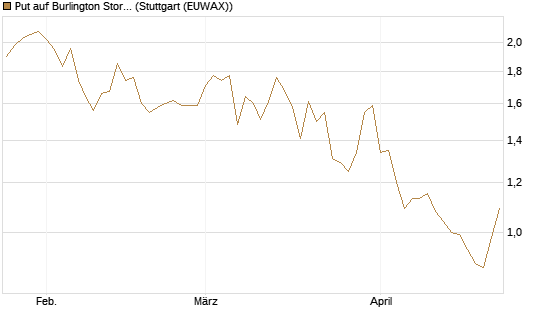 Put auf Burlington Stores [J.P. Morgan Structured Products B.V.] Chart
