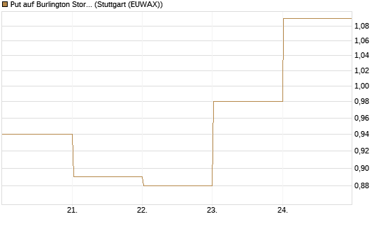 Put auf Burlington Stores [J.P. Morgan Structured Products B.V.] Chart