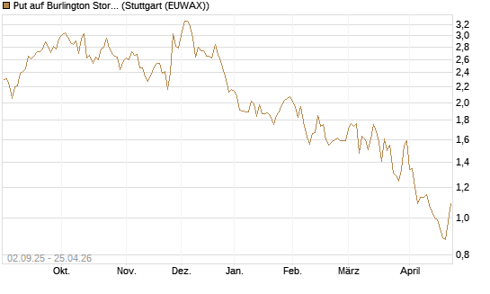 Put auf Burlington Stores [J.P. Morgan Structured Products B.V.] Chart