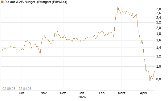 Put auf AVIS Budget [J.P. Morgan Structured Products B.V.] Chart
