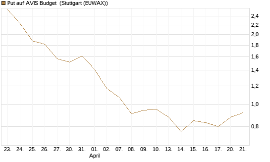 Put auf AVIS Budget [J.P. Morgan Structured Products B.V.] Chart