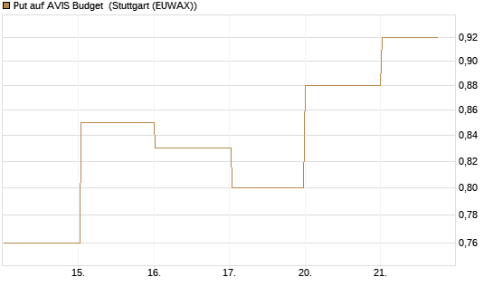 Put auf AVIS Budget [J.P. Morgan Structured Products B.V.] Chart