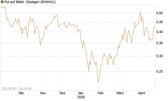 Put auf Bilibili [J.P. Morgan Structured Products B.V.] Chart
