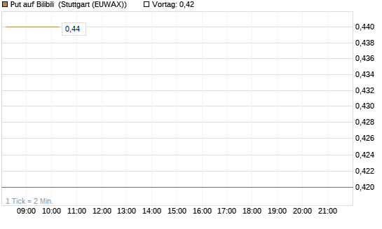 Put auf Bilibili [J.P. Morgan Structured Products B.V.] Chart