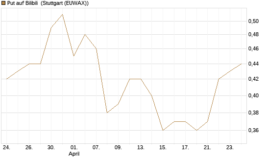 Put auf Bilibili [J.P. Morgan Structured Products B.V.] Chart