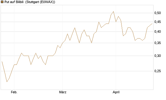 Put auf Bilibili [J.P. Morgan Structured Products B.V.] Chart