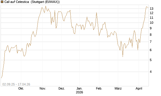 Call auf Celestica [J.P. Morgan Structured Products B.V.] Chart