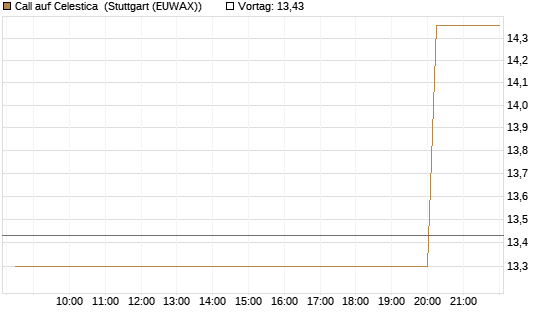 Call auf Celestica [J.P. Morgan Structured Products B.V.] Chart