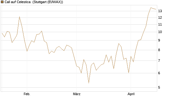 Call auf Celestica [J.P. Morgan Structured Products B.V.] Chart