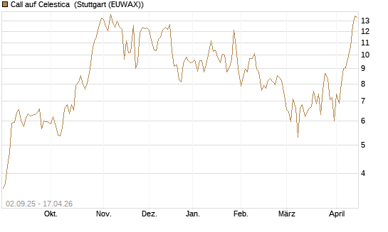 Call auf Celestica [J.P. Morgan Structured Products B.V.] Chart