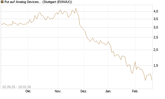 Put auf Analog Devices [J.P. Morgan Structured Products B.V.] Chart