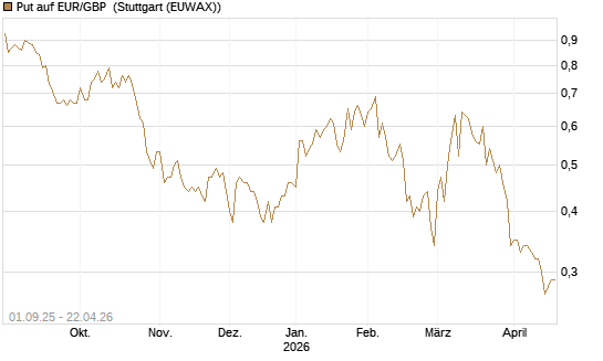 Put auf EUR/GBP [J.P. Morgan Structured Products B.V.] Chart