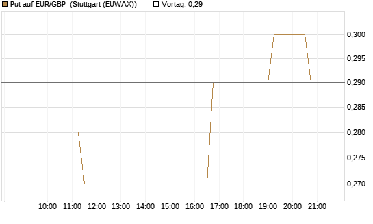 Put auf EUR/GBP [J.P. Morgan Structured Products B.V.] Chart