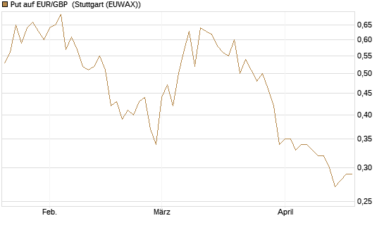 Put auf EUR/GBP [J.P. Morgan Structured Products B.V.] Chart
