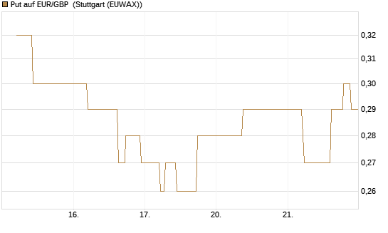 Put auf EUR/GBP [J.P. Morgan Structured Products B.V.] Chart