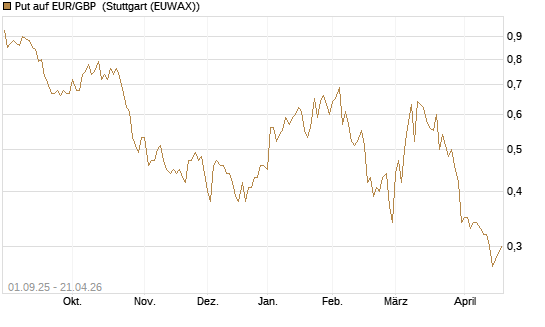 Put auf EUR/GBP [J.P. Morgan Structured Products B.V.] Chart