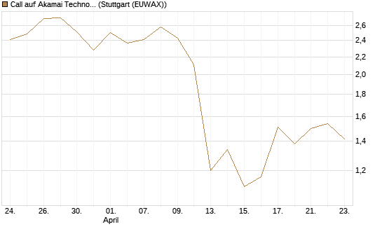 Call auf Akamai Technologies [J.P. Morgan Structured Products B.V.] Chart