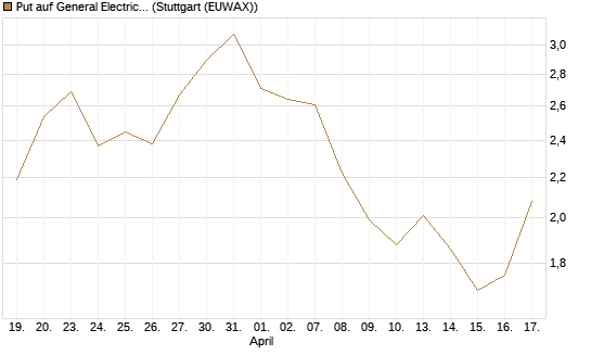 Put auf General Electric Aerospace [J.P. Morgan Structured Products B.V.] Chart