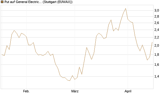 Put auf General Electric Aerospace [J.P. Morgan Structured Products B.V.] Chart