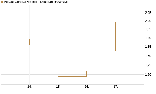 Put auf General Electric Aerospace [J.P. Morgan Structured Products B.V.] Chart