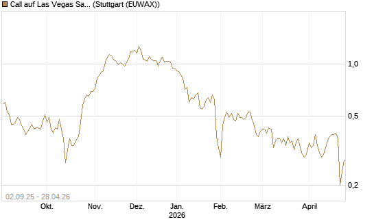 Call auf Las Vegas Sands [J.P. Morgan Structured Products B.V.] Chart