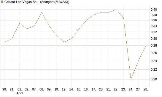 Call auf Las Vegas Sands [J.P. Morgan Structured Products B.V.] Chart