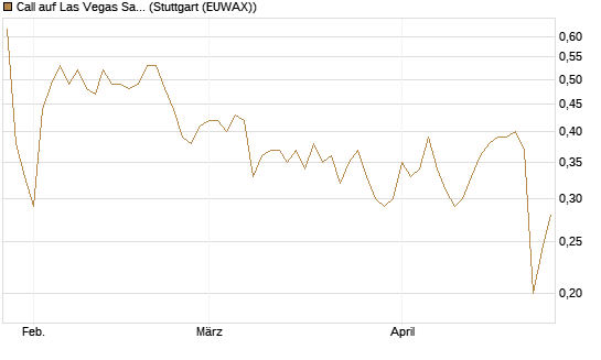 Call auf Las Vegas Sands [J.P. Morgan Structured Products B.V.] Chart