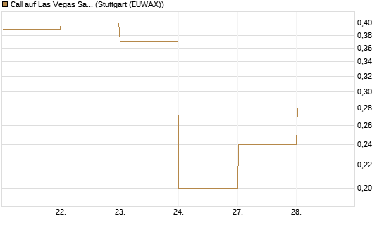 Call auf Las Vegas Sands [J.P. Morgan Structured Products B.V.] Chart